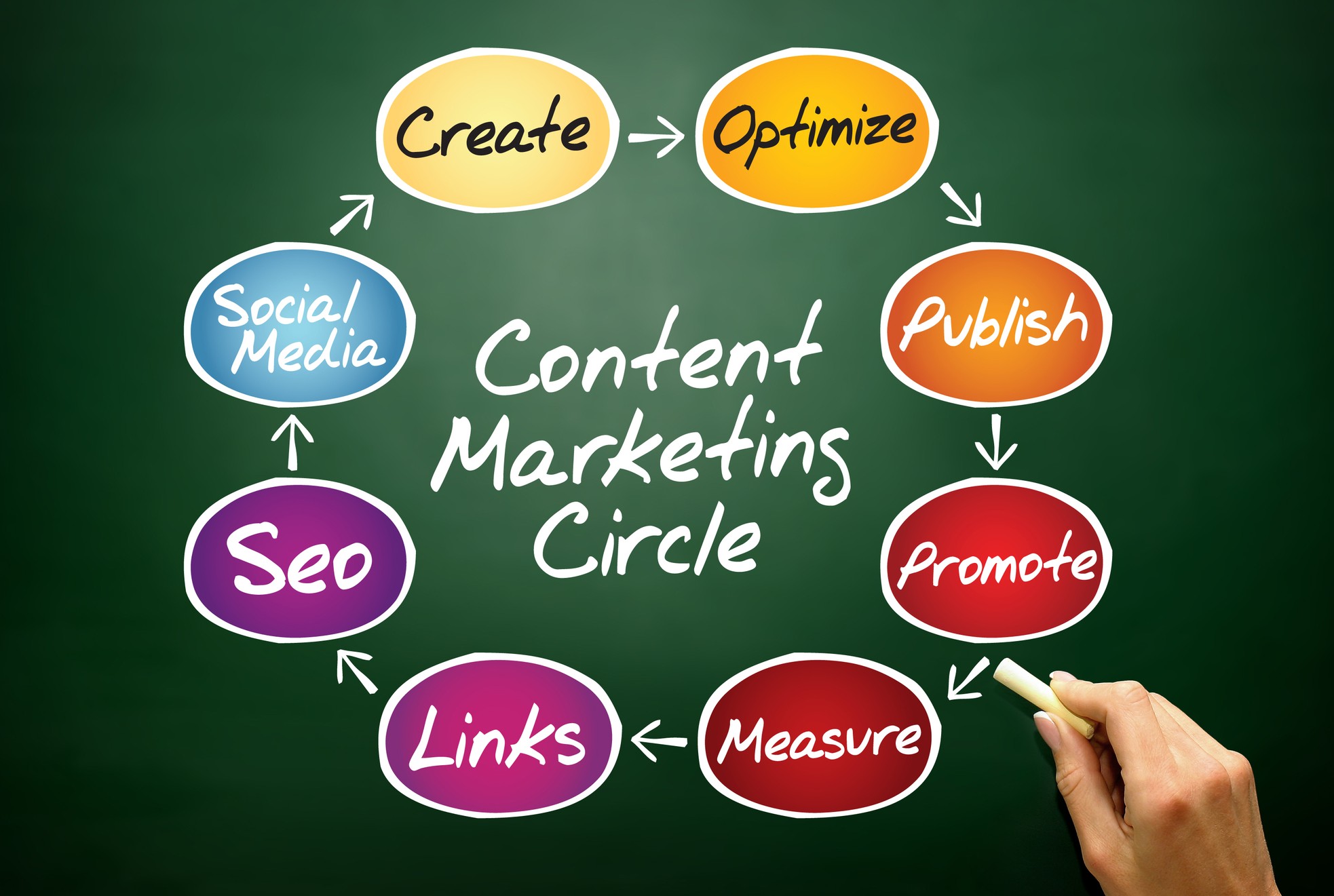 content marketing for dentists